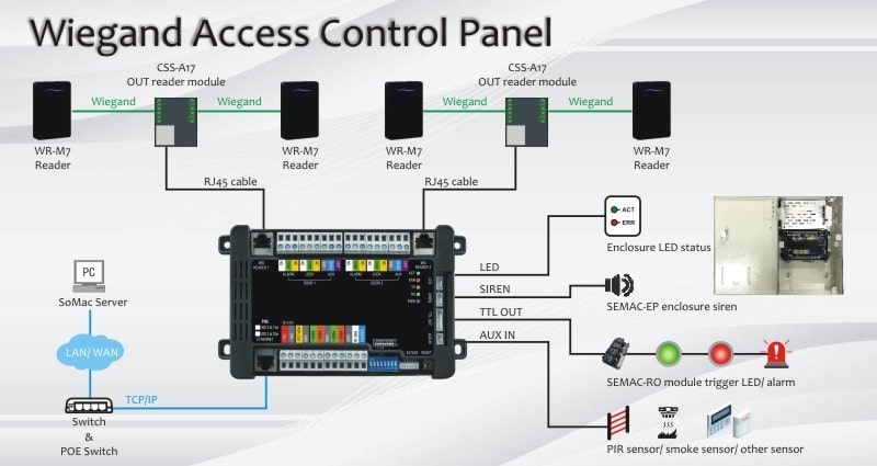 Semac P SEMAC-CP202 OSDP/WG ACCESS CONTROLLER